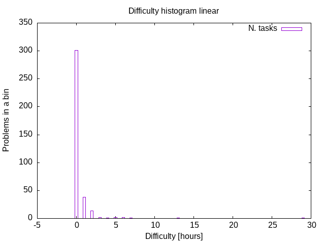 experience-report-hardness-histogram-linear.png