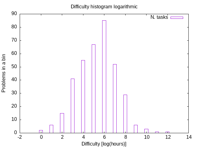 experience-report-hardness-histogram-logarithmic.png