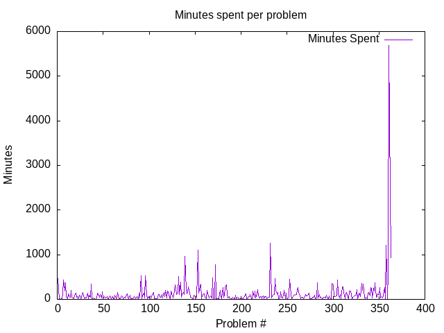 experience-report-minutes-per-problem.png